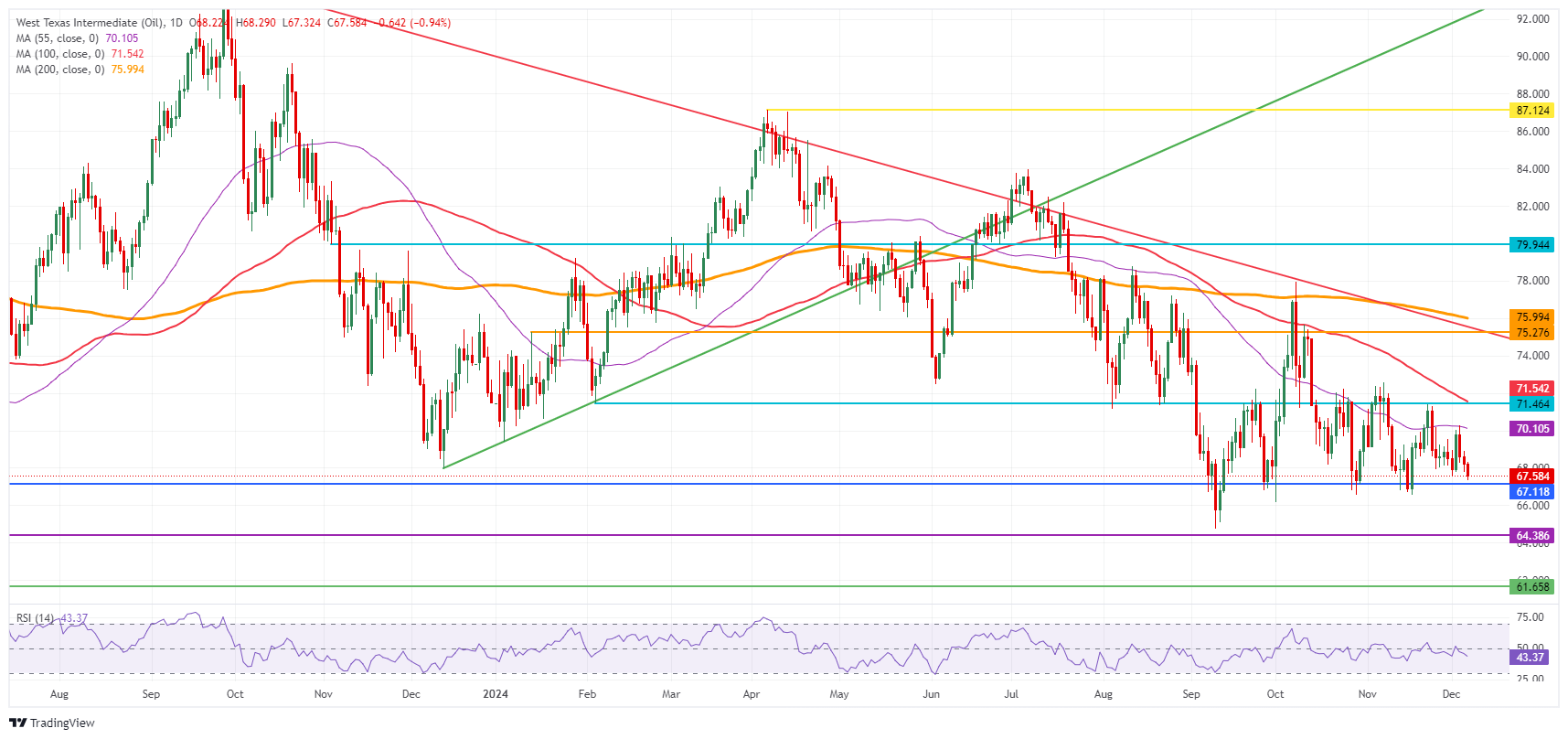 US WTI Crude Oil: Daily Chart